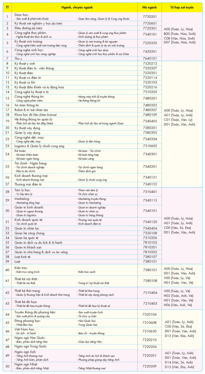 đại học công nghệ tphcm tuyển sinh 2021