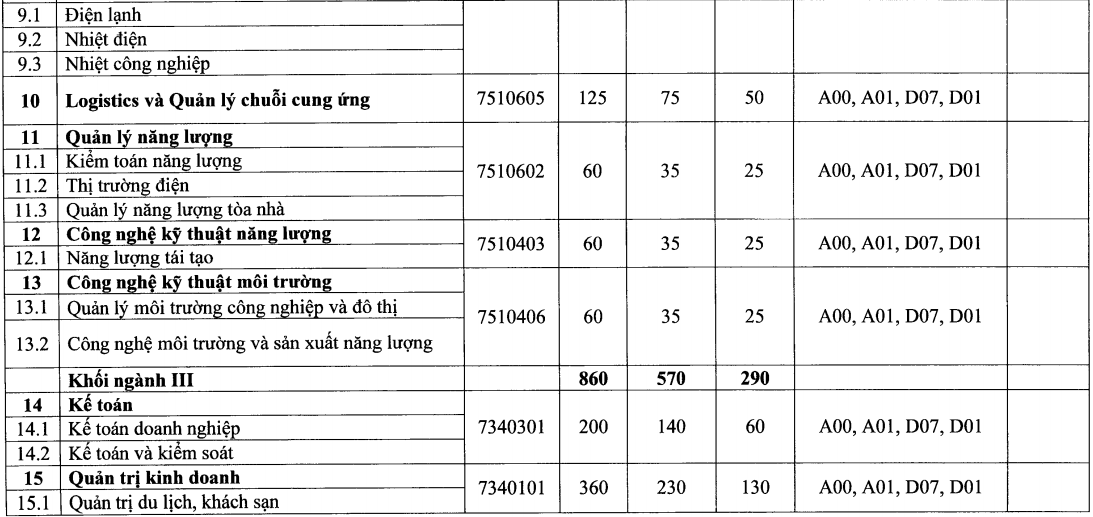 Tuyển sinh 2021: Đại học Điện lực công bố phương án xét tuyển - Ảnh 4