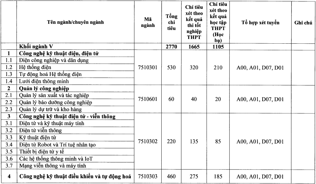 Tuyển sinh 2021: Đại học Điện lực công bố phương án xét tuyển - Ảnh 2