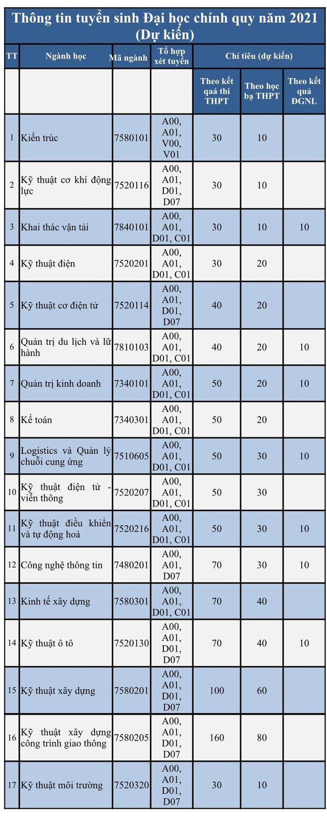 đại học gtvt tphcm tuyển sinh 2021