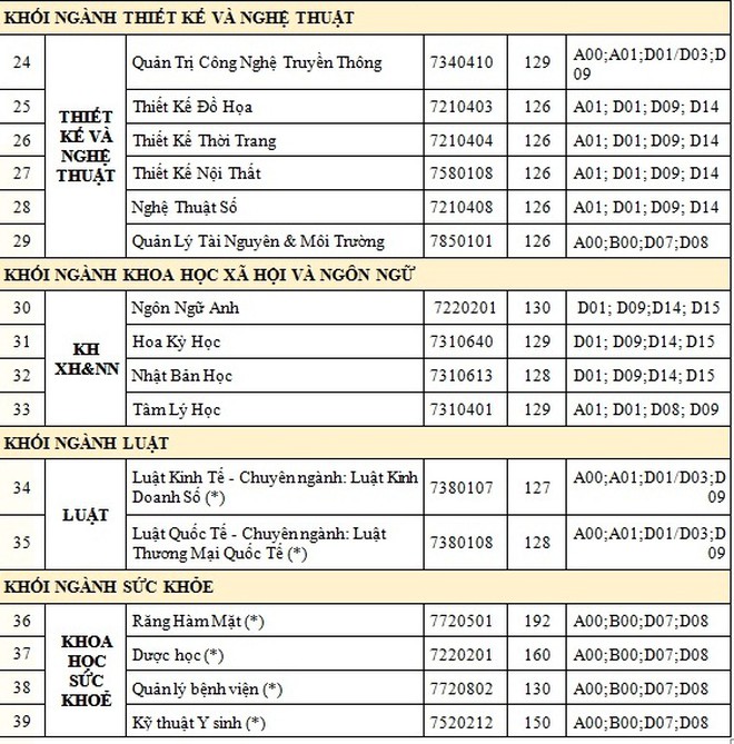 Đại học Hoa Sen tuyển sinh 2021