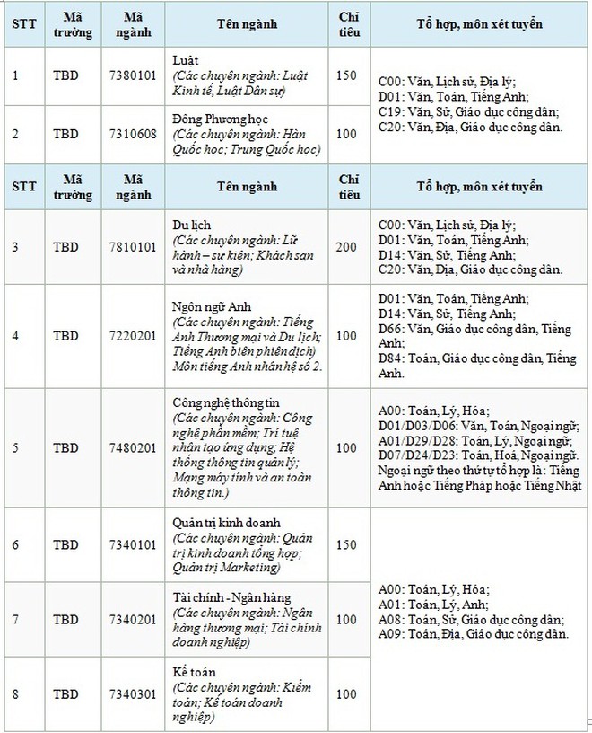 Đại học Thái Bình Dương tuyển sinh 2021