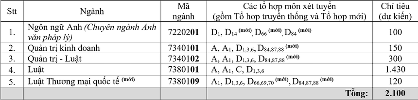 Đại học Luật TP.HCM tuyển sinh 2021