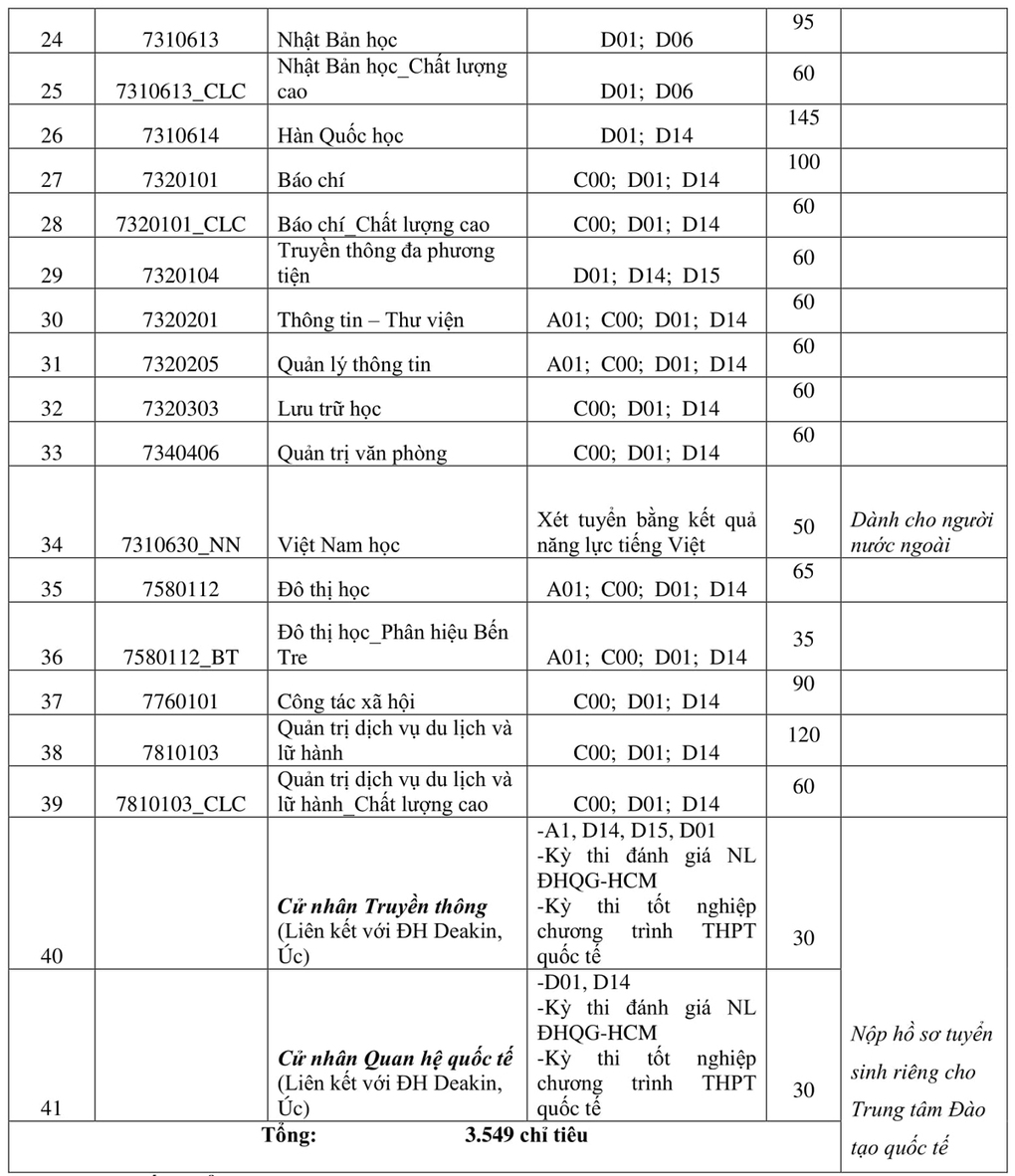 Đại học Khoa học Xã hội và Nhân văn TP.HCM tuyển sinh 2021