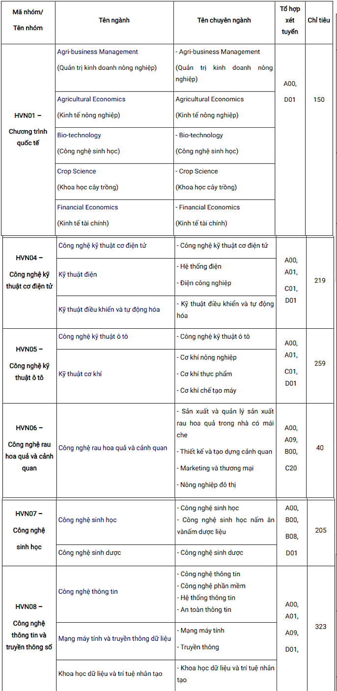 Học viện Nông nghiệp Việt Nam thông báo chỉ tiêu tuyển sinh 2021 - Ảnh 2