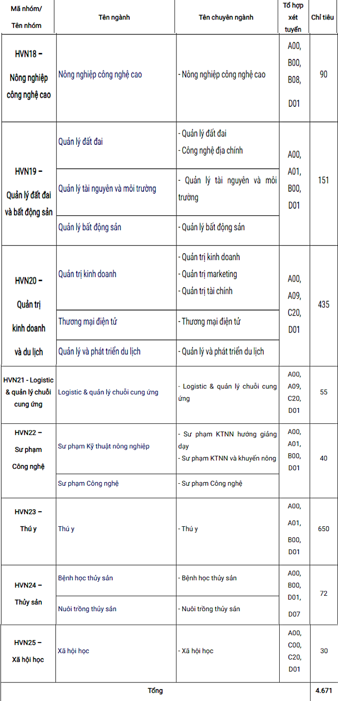 Học viện Nông nghiệp Việt Nam thông báo chỉ tiêu tuyển sinh 2021 - Ảnh 4
