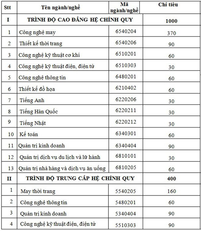 hình thức tuyển sinh