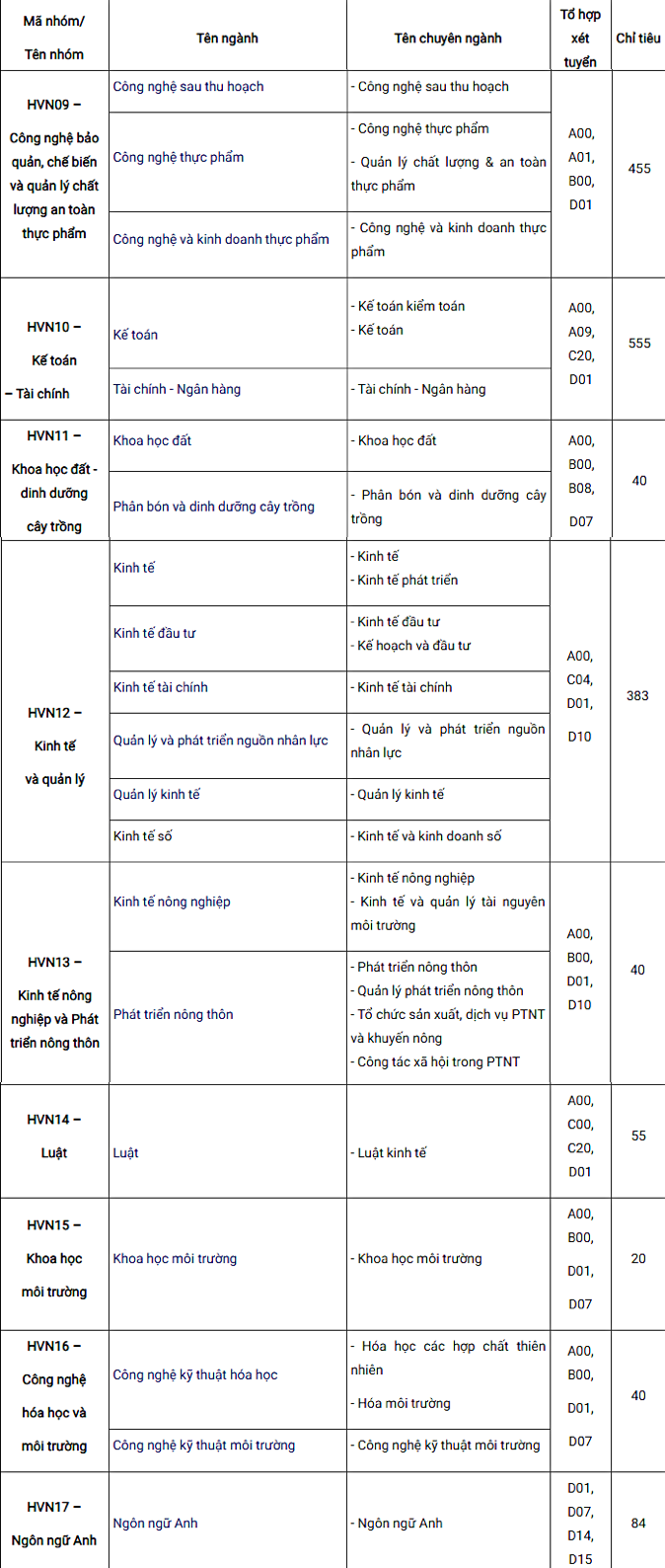 Học viện Nông nghiệp Việt Nam thông báo chỉ tiêu tuyển sinh 2021 - Ảnh 3