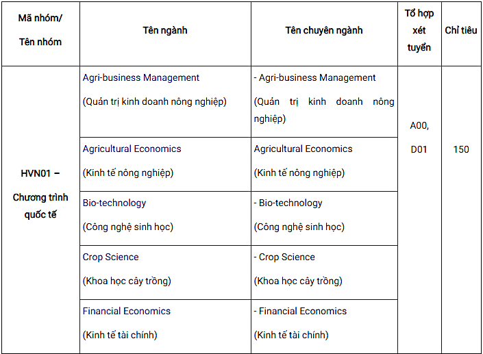 Học viện Nông nghiệp Việt Nam thông báo chỉ tiêu tuyển sinh 2021 - Ảnh 1