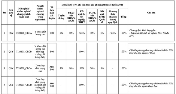 tỷ lệ tuyển sinh