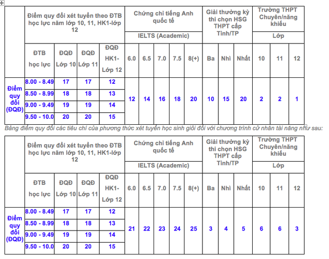 hình thức tuyển sinh