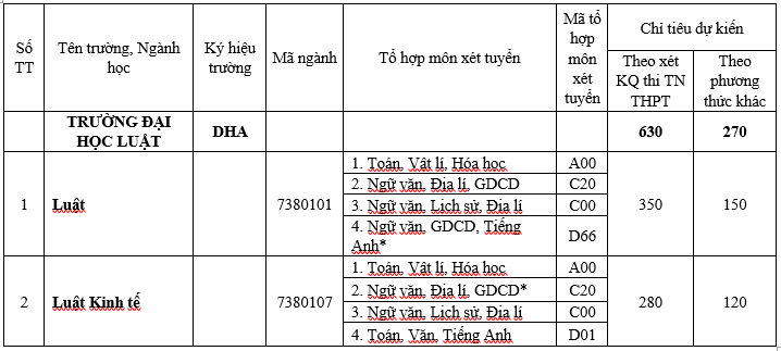 Tuyển sinh 2021: Trường ĐH Luật, ĐH Huế bổ sung phương thức xét tuyển và đối tượng xét tuyển thẳng - Ảnh 2