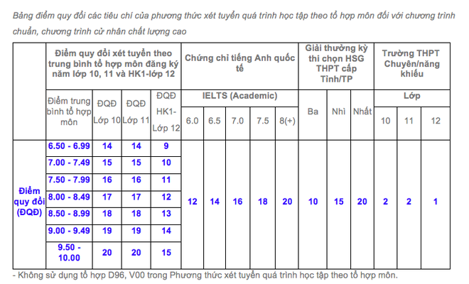 hình thức tuyển sinh