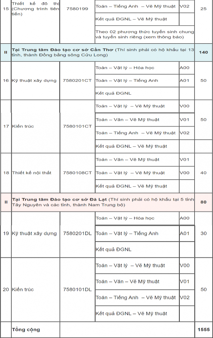 Đại học Kiến trúc TP.HCM công bố phương án tuyển sinh 2021 - Ảnh 3