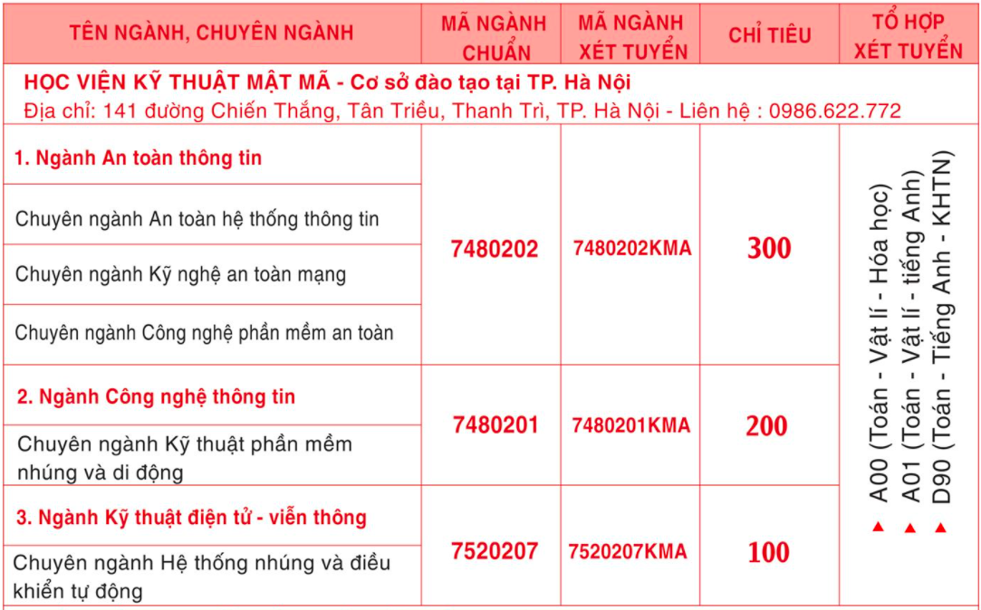 Học viện Kỹ thuật Mật mã chỉ tuyển trên kết quả thi THPT 2021 - Ảnh 1
