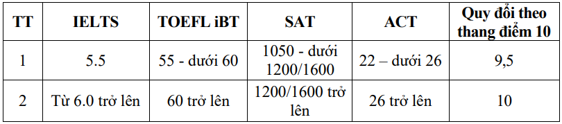 Tuyển sinh 2021: Học viện Tài chính công bố phương án xét tuyển - Ảnh 1