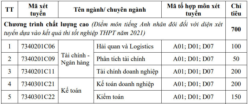 Tuyển sinh 2021: Học viện Tài chính công bố phương án xét tuyển - Ảnh 2