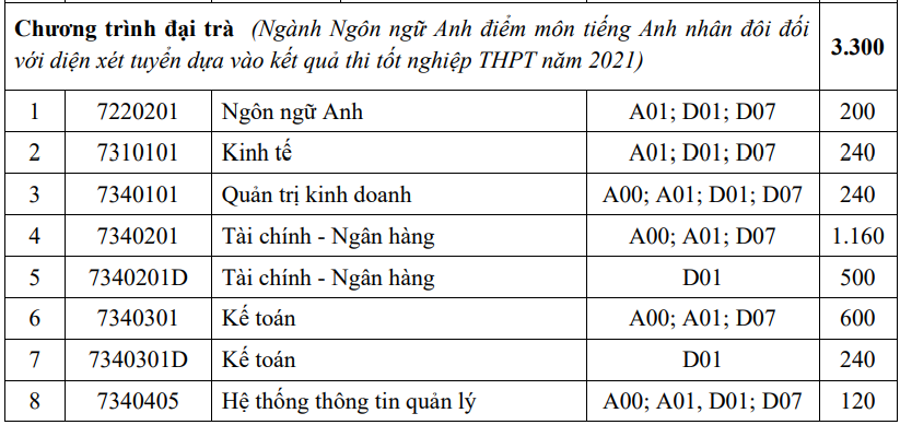 Tuyển sinh 2021: Học viện Tài chính công bố phương án xét tuyển - Ảnh 3