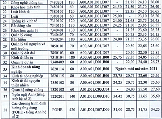 Đại học Kinh Tế Quốc Dân công bố phương án tuyển sinh 2021 - Ảnh 2