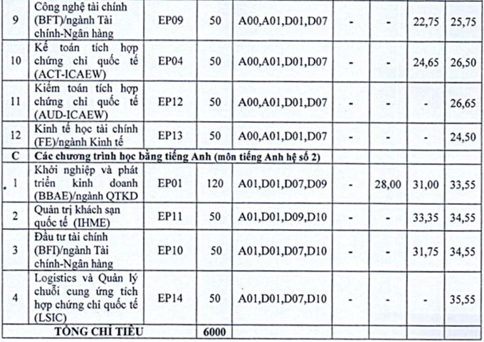 Đại học Kinh Tế Quốc Dân công bố phương án tuyển sinh 2021 - Ảnh 4
