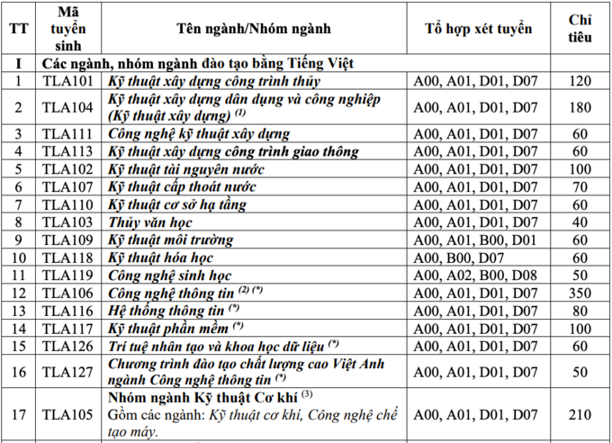 Đại học Thủy Lợi tuyển 4.000 chỉ tiêu cho năm 2021 - Ảnh 1