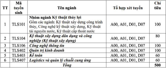 Đại học Thủy Lợi tuyển 4.000 chỉ tiêu cho năm 2021 - Ảnh 4