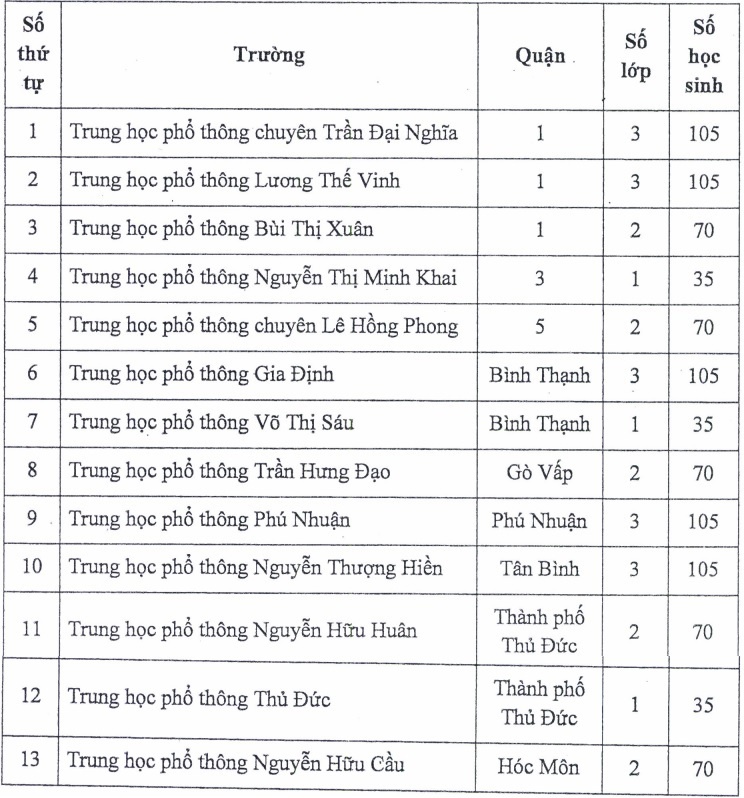 TP.HCM: 13 trường THPT tuyển sinh chương trình tích hợp. - Ảnh 1