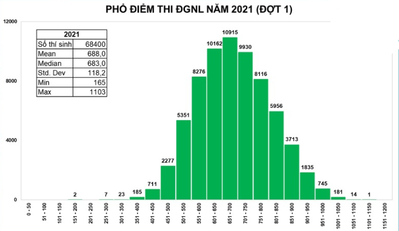 Phổ điểm thi Đánh giá năng lực Đại học Quốc Gia TP.HCM đợt 1 - Ảnh 1