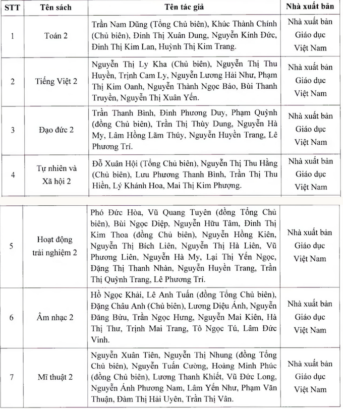 Năm học 2021-2022: Học sinh ở TP.HCM sẽ học bộ Sách giáo khoa nào? - Ảnh 4