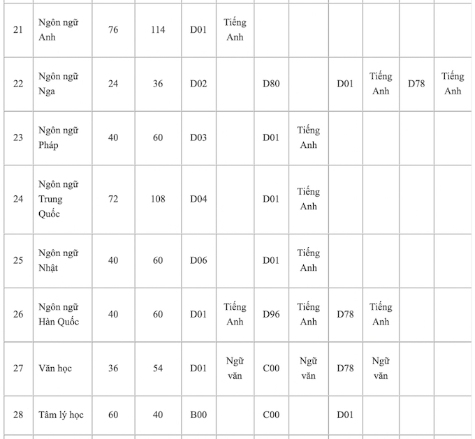 Tuyển sinh 2021: ĐH Sư Phạm TP.HCM công bố phương án xét tuyển - Ảnh 3