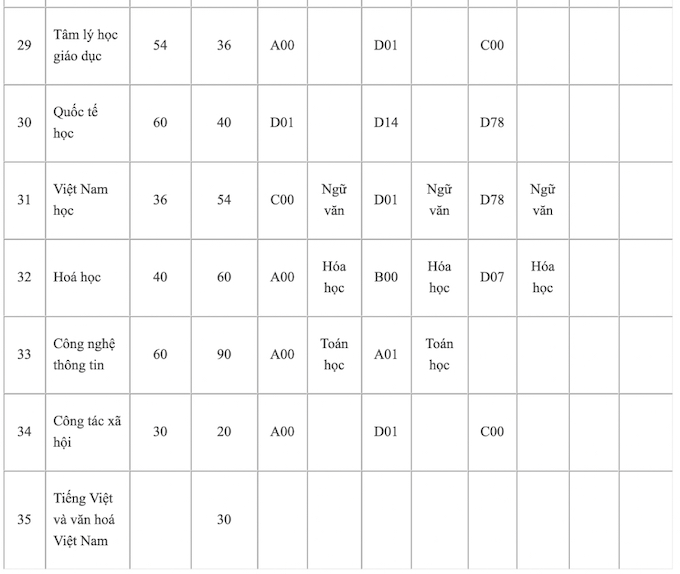 Tuyển sinh 2021: ĐH Sư Phạm TP.HCM công bố phương án xét tuyển - Ảnh 4