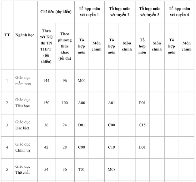 Tuyển sinh 2021: ĐH Sư Phạm TP.HCM công bố phương án xét tuyển - Ảnh 1