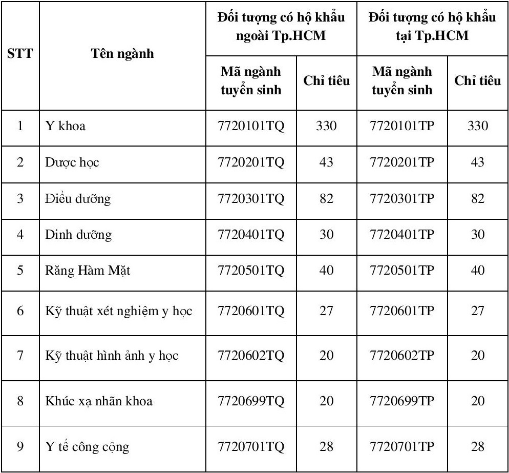 Đại Học Y Khoa Phạm Ngọc Thạch công bố phương án tuyển sinh 2021 - Ảnh 1