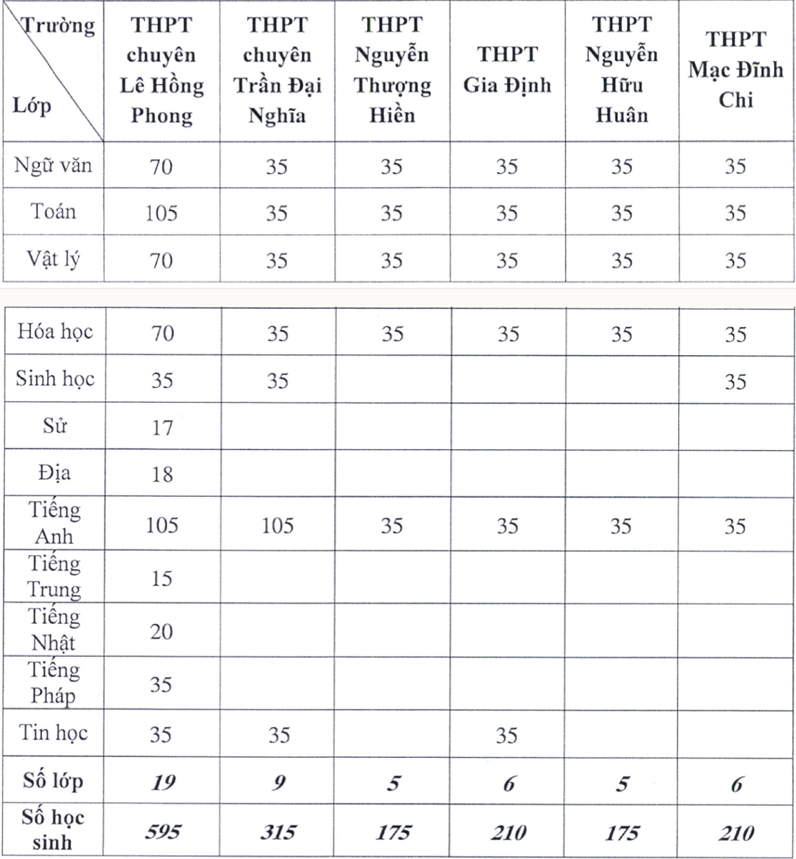 Thi lớp 10 ở TP.HCM: 1.680 chỉ tiêu học sinh lớp chuyên - Ảnh 1