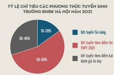 Hà Nội: Trường ĐH Bách khoa tăng thời gian đăng ký dự thi đánh giá tư duy