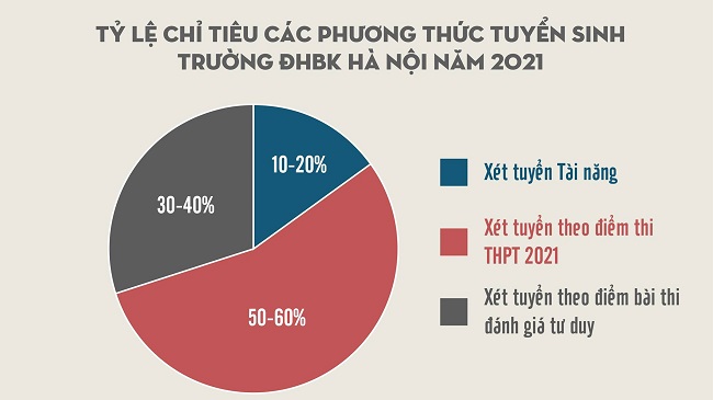 Hà Nội: Trường ĐH Bách khoa tăng thời gian đăng ký dự thi đánh giá tư duy