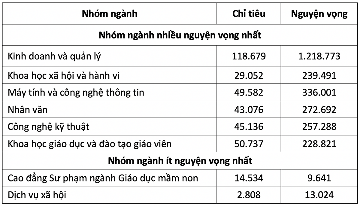 Nhóm ngành Kinh doanh và Quản lý có 1,2 triệu nguyện vọng đăng ký - Ảnh 1