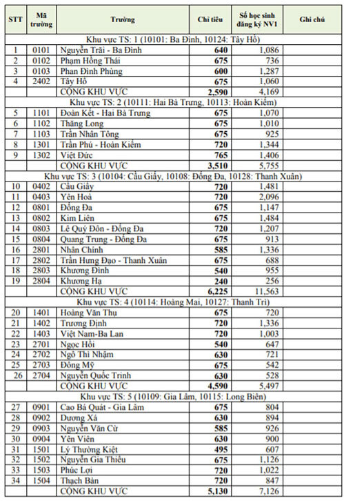 Tuyển sinh lớp 10 ở Hà Nội: Nhiều trường THPT có tỷ lệ chọi cao - Ảnh 1