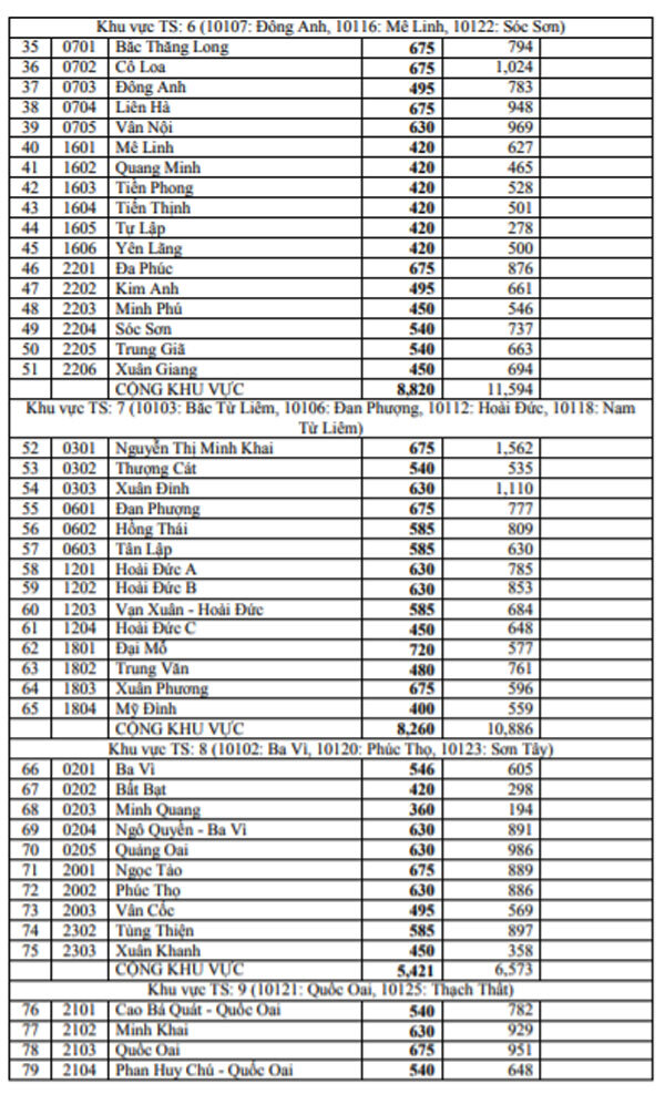 Tuyển sinh lớp 10 ở Hà Nội: Nhiều trường THPT có tỷ lệ chọi cao - Ảnh 2