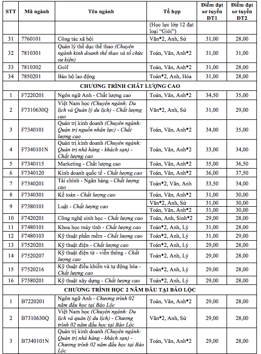 hình thức tuyển sinh