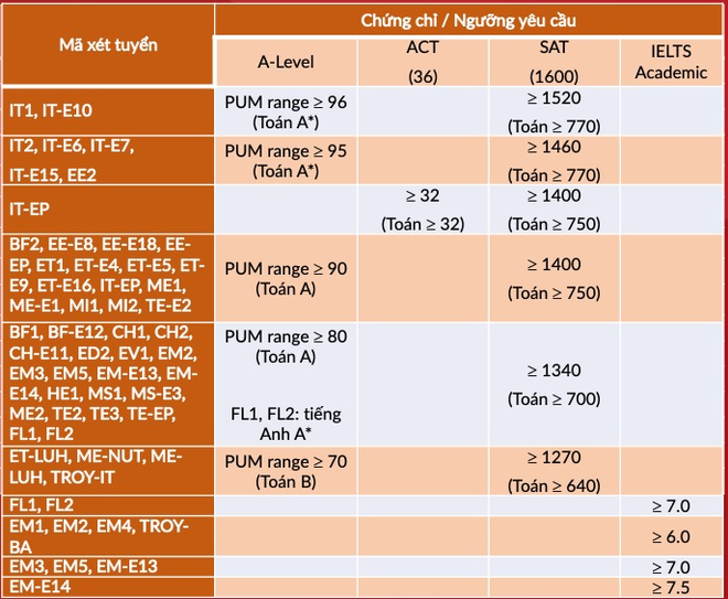 hình thức tuyển sinh 