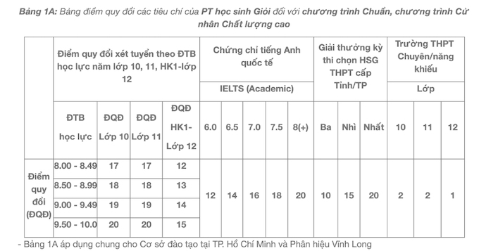 ĐH Kinh tế TP.HCM công bố kết quả xét tuyển ở 4 phương thức riêng - Ảnh 1