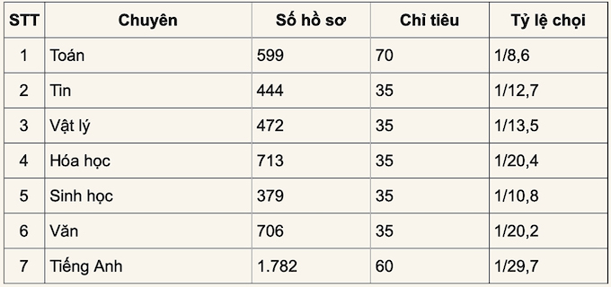Kỳ thi tuyển sinh lớp 10 của Trường chuyên Sư Phạm được chia làm 2 đợt - Ảnh 1