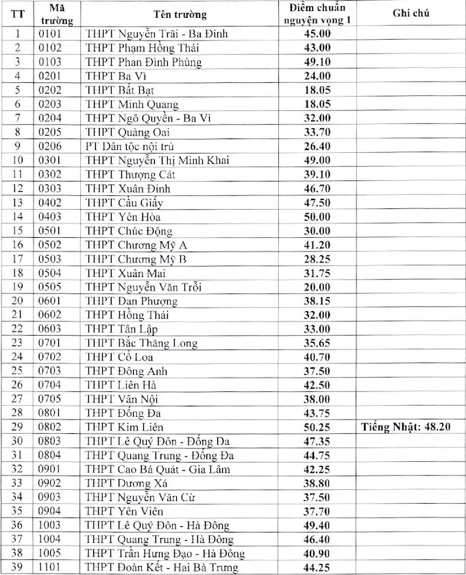 Hà Nội công bố điểm chuẩn lớp 10 công lập năm 2021 - Ảnh 1