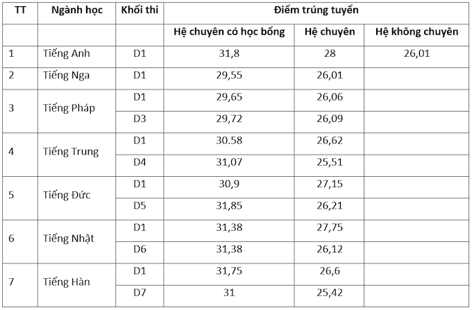 Tuyển sinh lớp 10: Trường THPT chuyên Ngoại Ngữ công bố điểm chuẩn 2021 - Ảnh 1