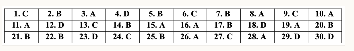 Tuyển sinh lớp 10 ở Hà Nội năm 2021: Đáp án đề thi Tiếng Anh - Ảnh 1