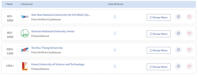 4 trường Đại học của Việt Nam thuộc TOP các trường tốt nhất thế giới năm 2022 - Ảnh 1