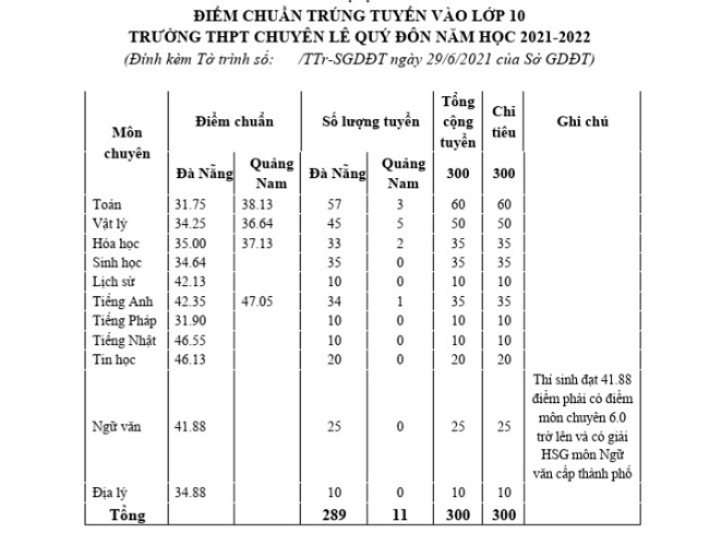 hình thức tuyển sinh