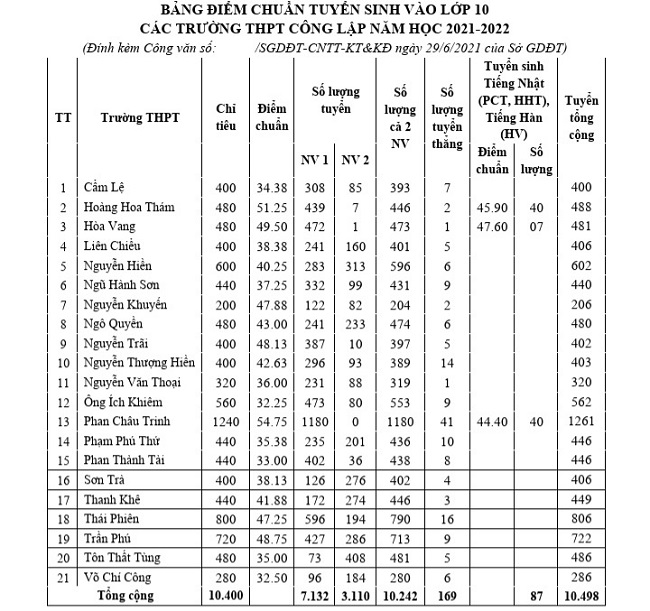hình thức tuyển sinh