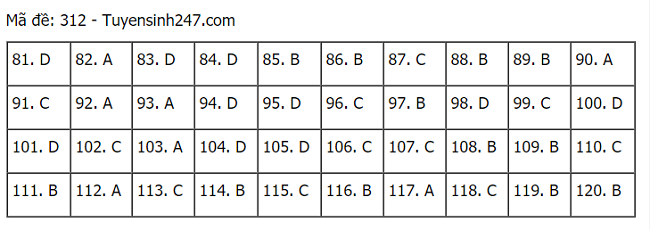 hình thức tuyển sinh 